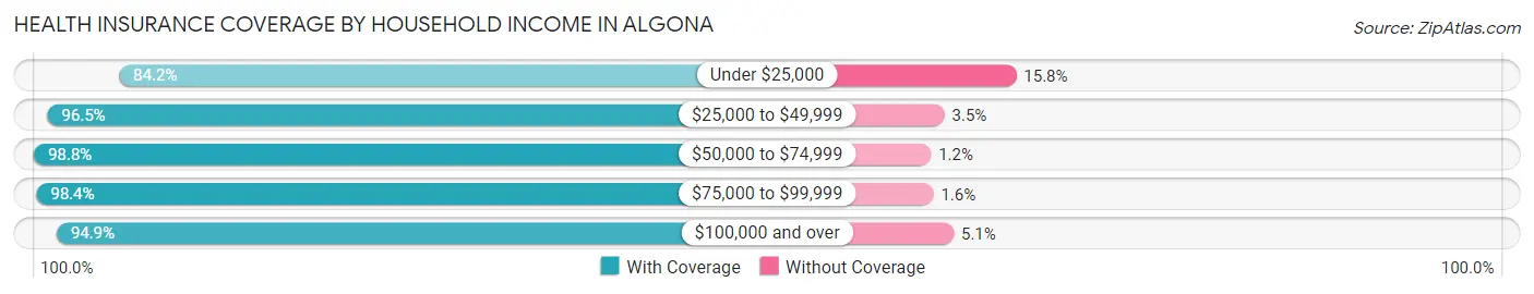 Health Insurance Coverage by Household Income in Algona