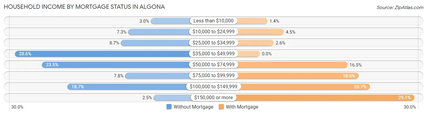 Household Income by Mortgage Status in Algona