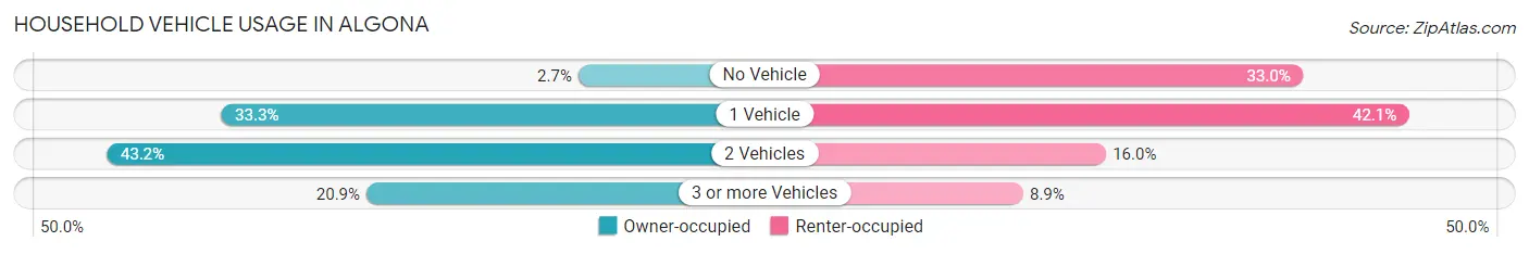 Household Vehicle Usage in Algona