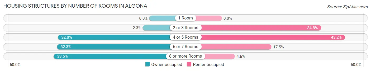 Housing Structures by Number of Rooms in Algona