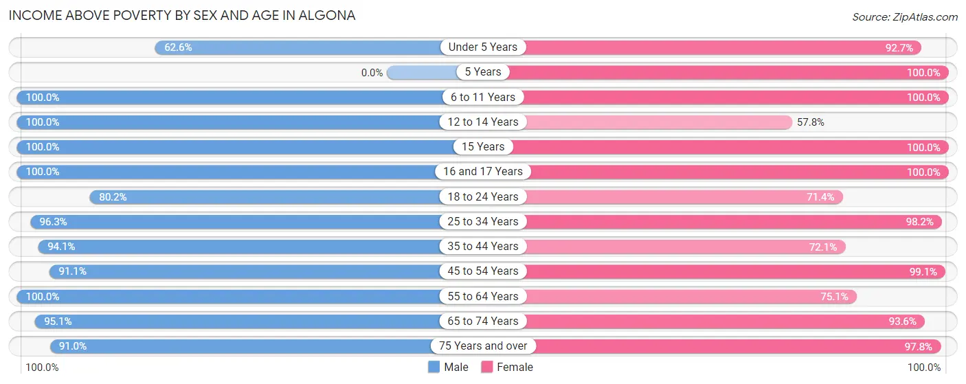 Income Above Poverty by Sex and Age in Algona