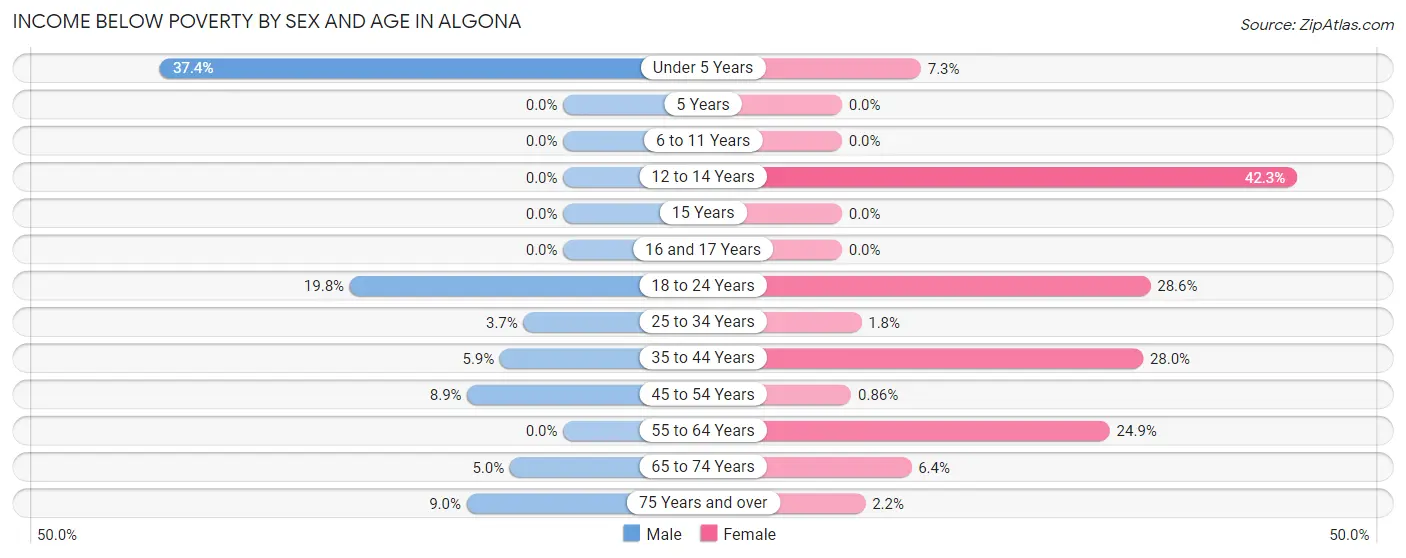 Income Below Poverty by Sex and Age in Algona