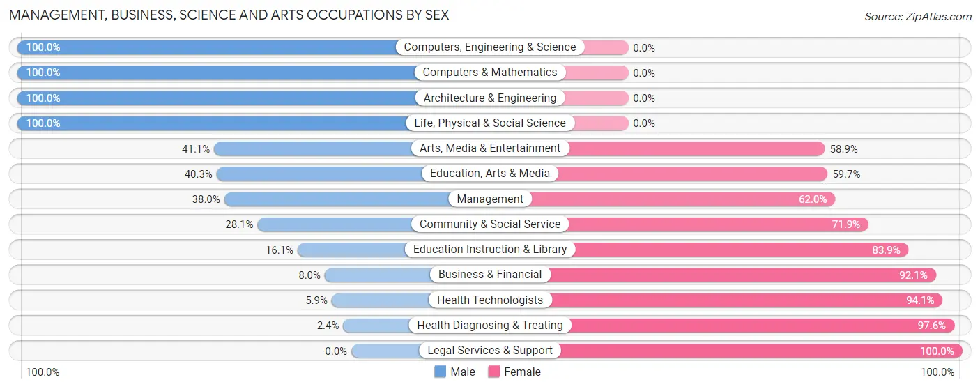 Management, Business, Science and Arts Occupations by Sex in Algona