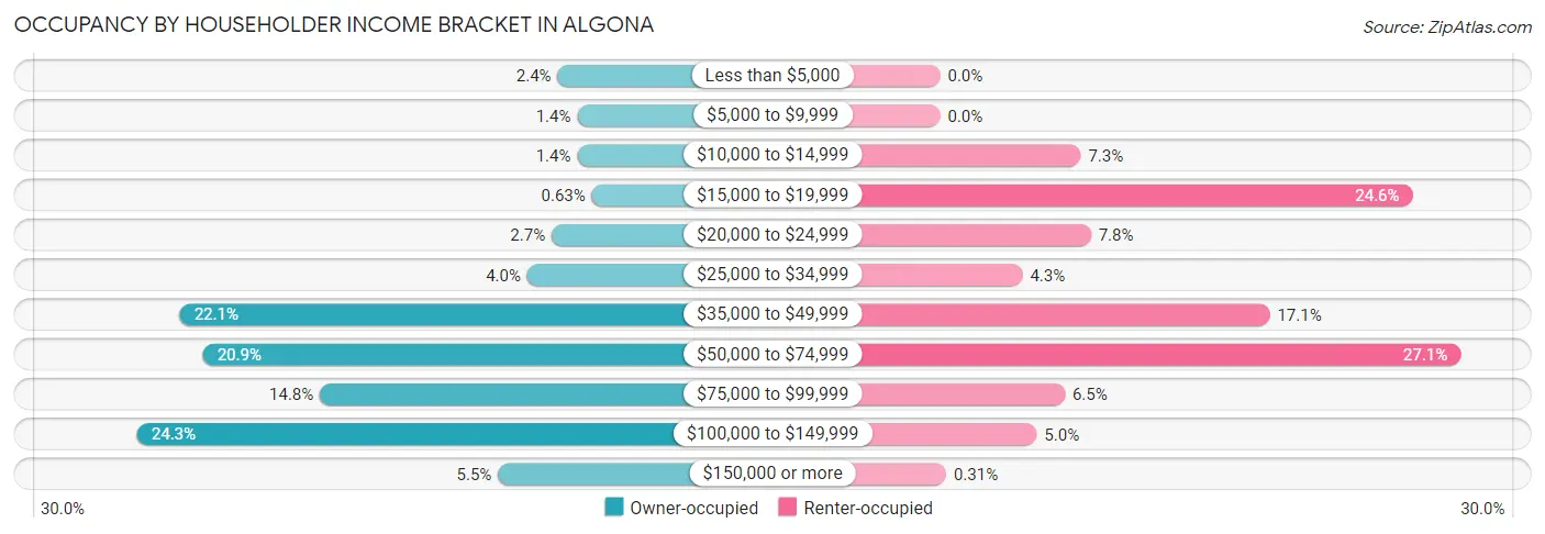 Occupancy by Householder Income Bracket in Algona