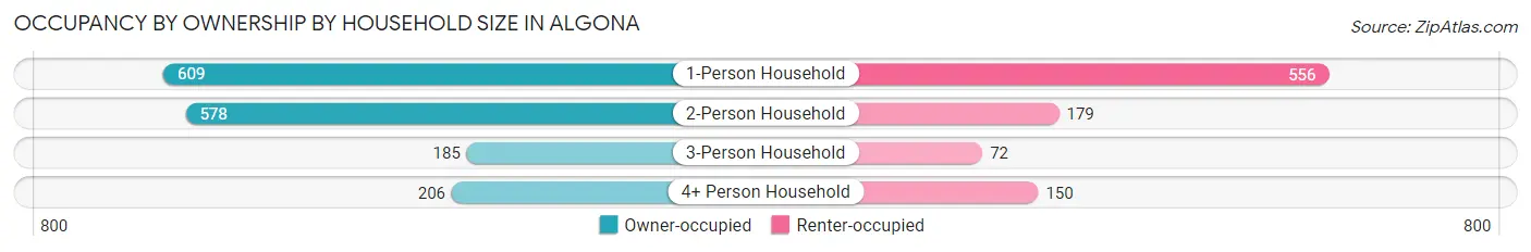 Occupancy by Ownership by Household Size in Algona