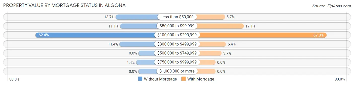 Property Value by Mortgage Status in Algona