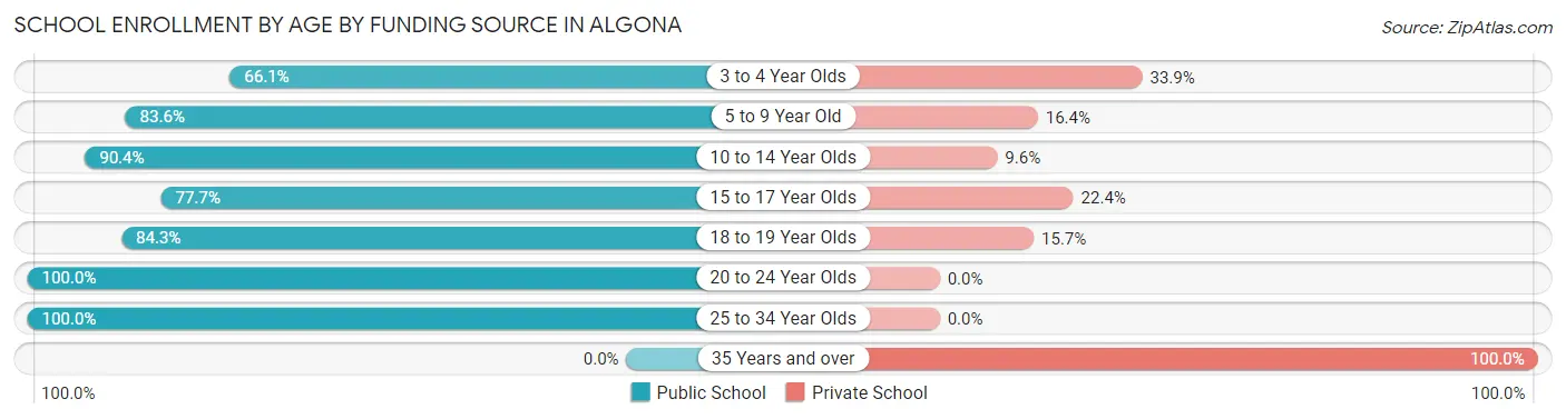 School Enrollment by Age by Funding Source in Algona