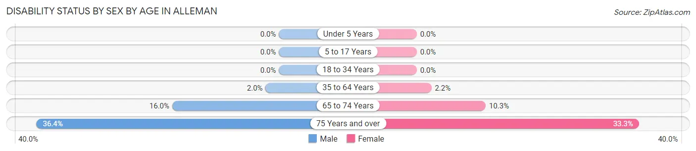 Disability Status by Sex by Age in Alleman