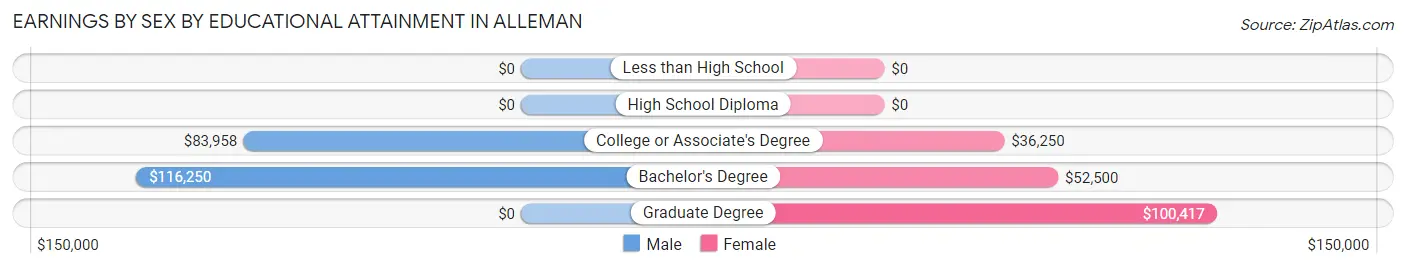 Earnings by Sex by Educational Attainment in Alleman