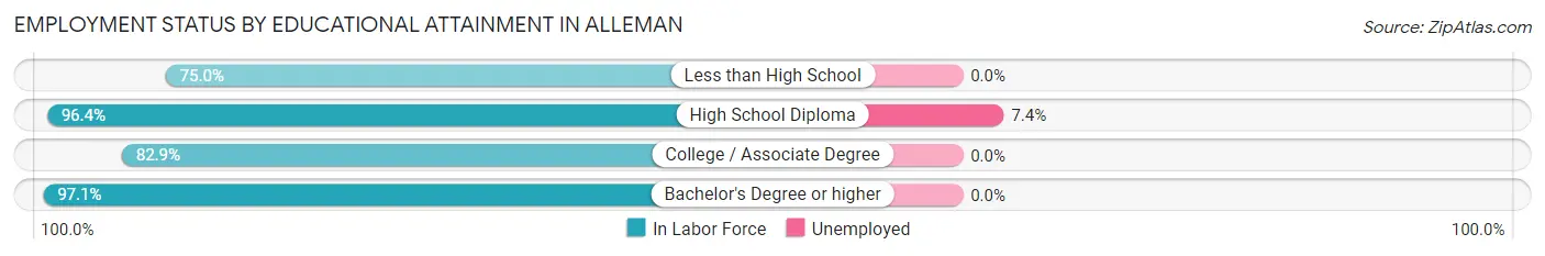 Employment Status by Educational Attainment in Alleman