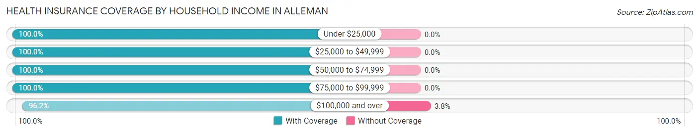 Health Insurance Coverage by Household Income in Alleman