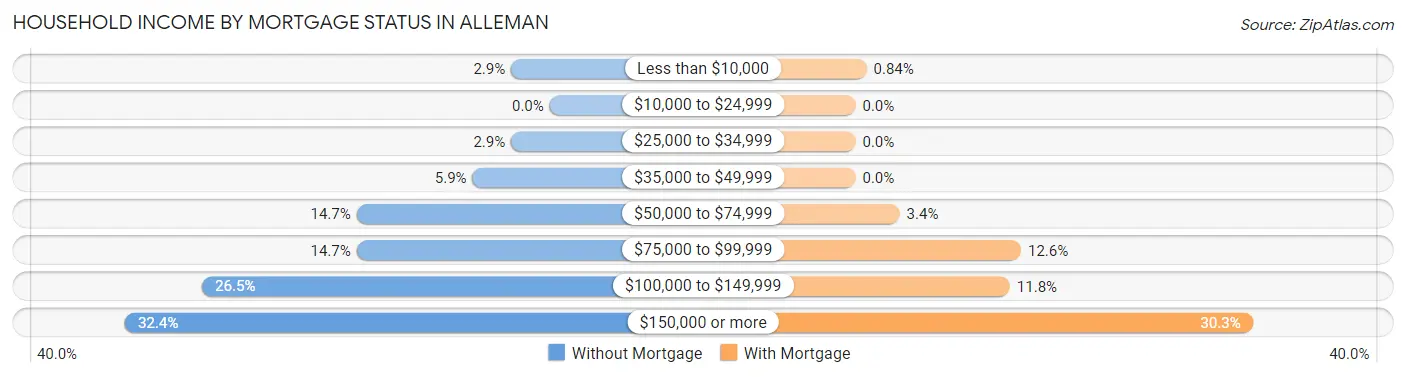 Household Income by Mortgage Status in Alleman