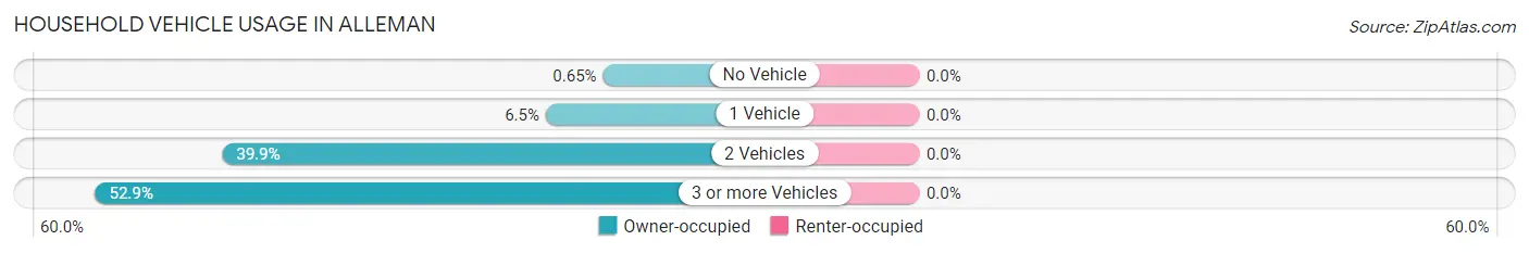 Household Vehicle Usage in Alleman