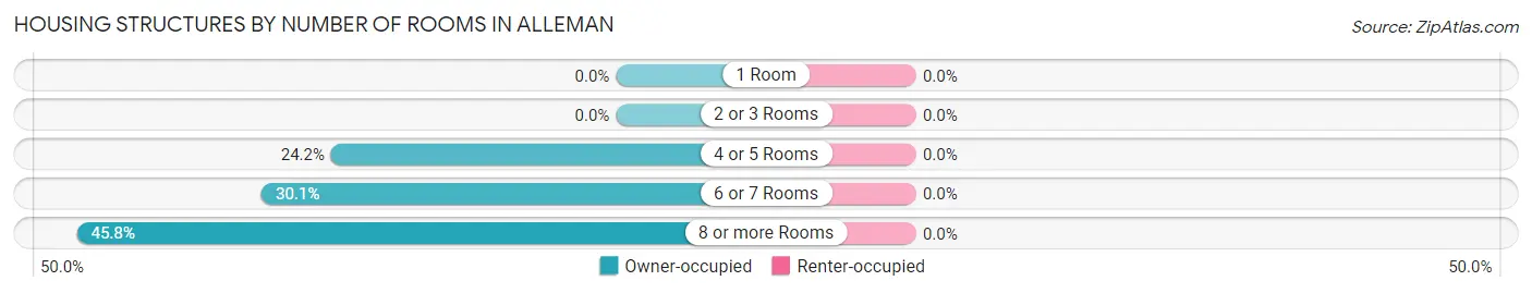 Housing Structures by Number of Rooms in Alleman