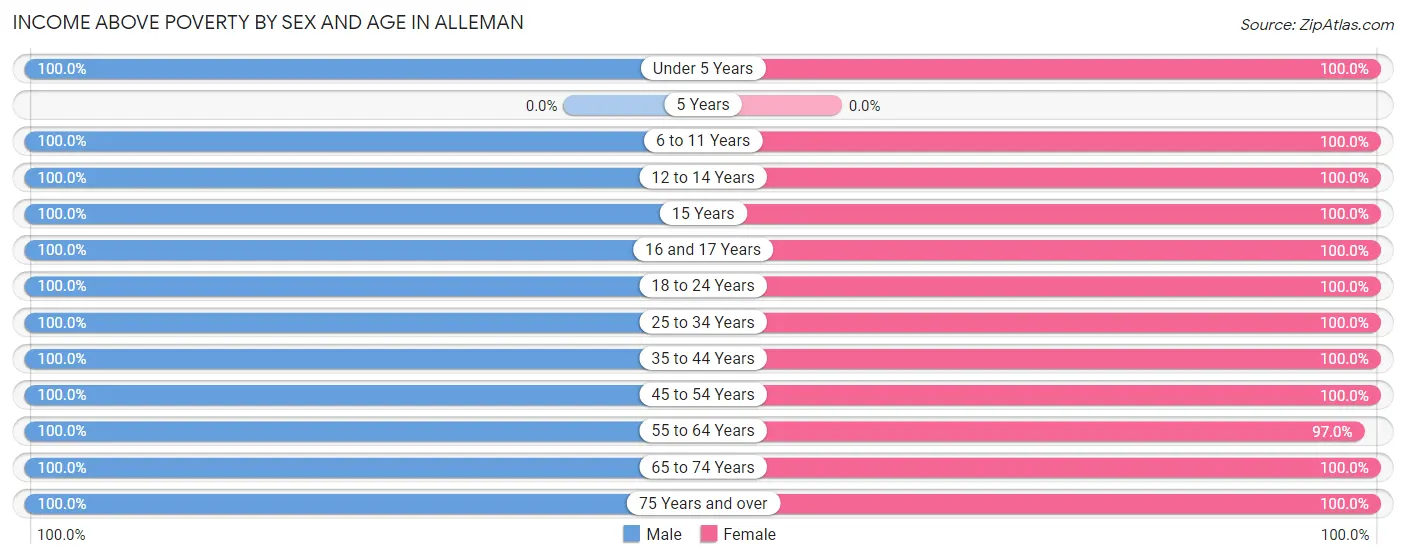 Income Above Poverty by Sex and Age in Alleman