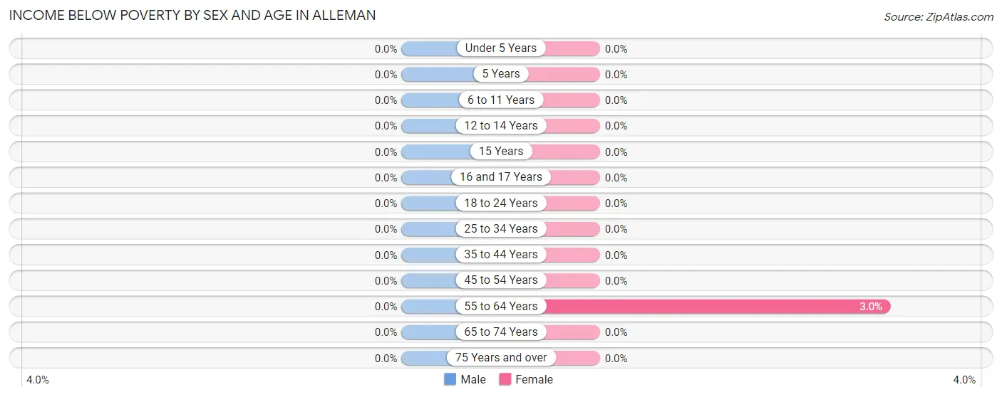 Income Below Poverty by Sex and Age in Alleman