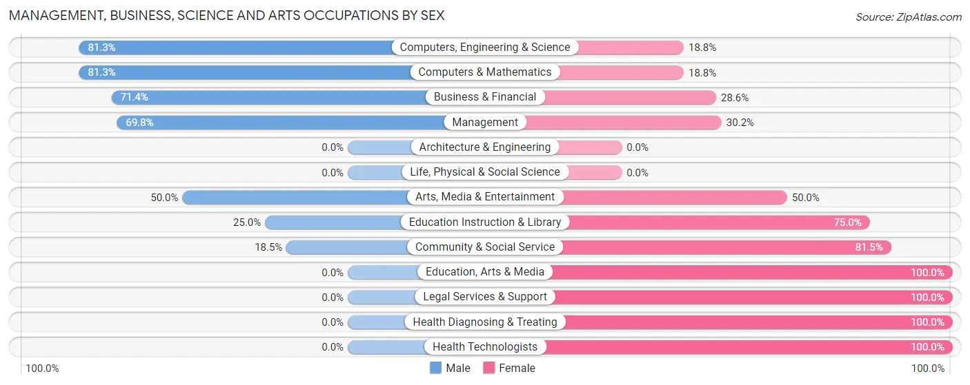 Management, Business, Science and Arts Occupations by Sex in Alleman