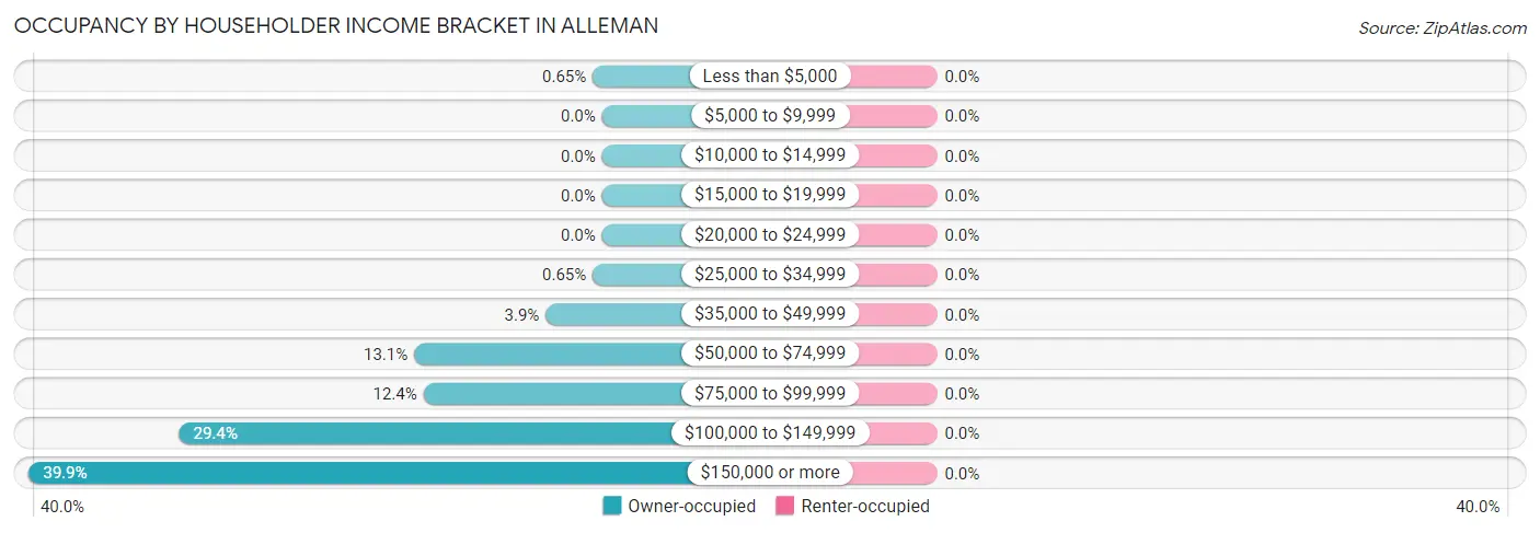 Occupancy by Householder Income Bracket in Alleman