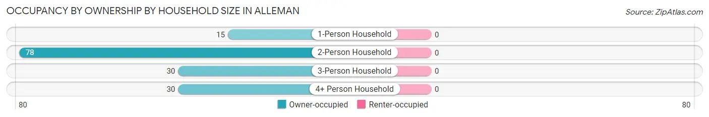 Occupancy by Ownership by Household Size in Alleman