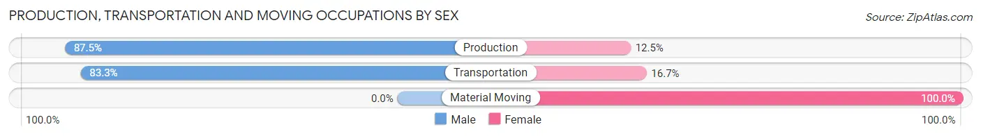 Production, Transportation and Moving Occupations by Sex in Alleman
