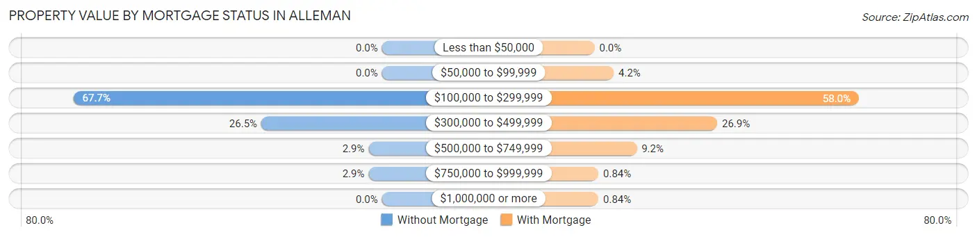 Property Value by Mortgage Status in Alleman