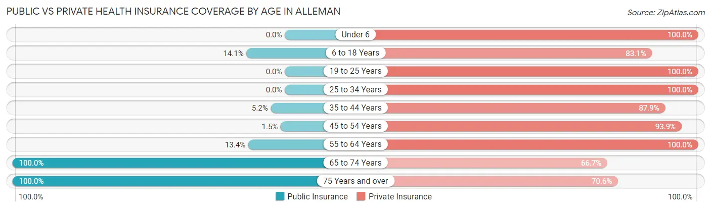 Public vs Private Health Insurance Coverage by Age in Alleman