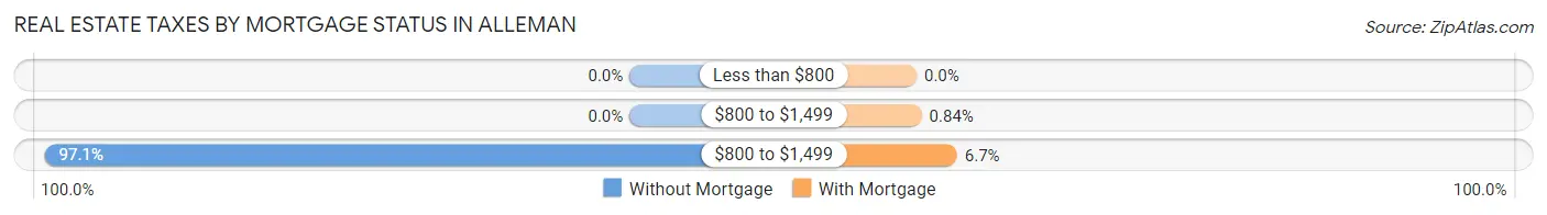 Real Estate Taxes by Mortgage Status in Alleman