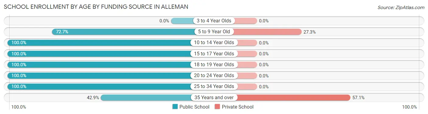 School Enrollment by Age by Funding Source in Alleman