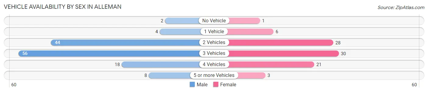 Vehicle Availability by Sex in Alleman