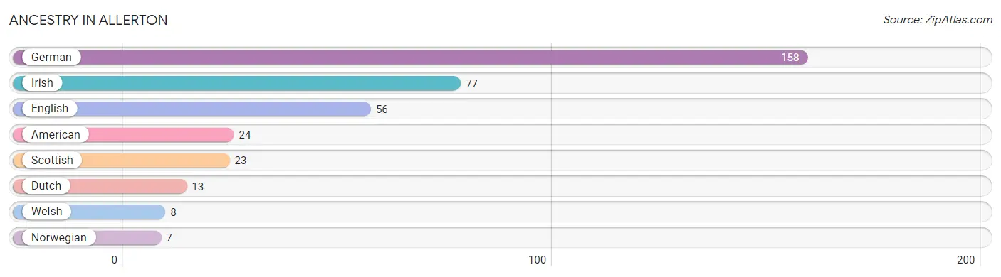 Ancestry in Allerton