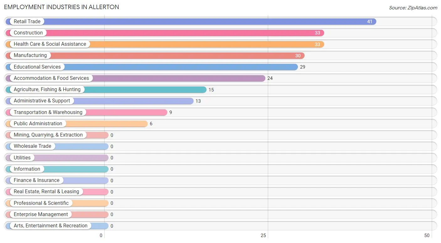 Employment Industries in Allerton