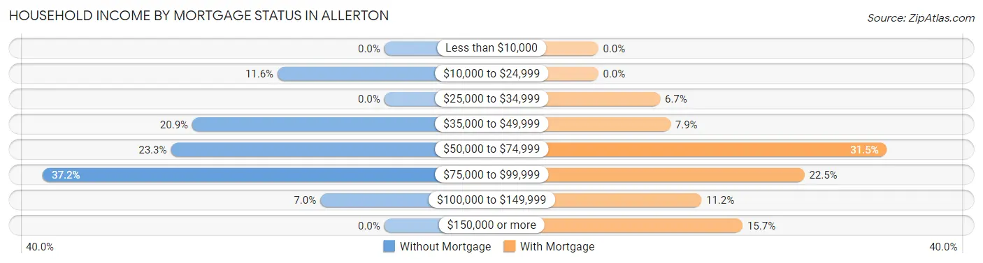 Household Income by Mortgage Status in Allerton