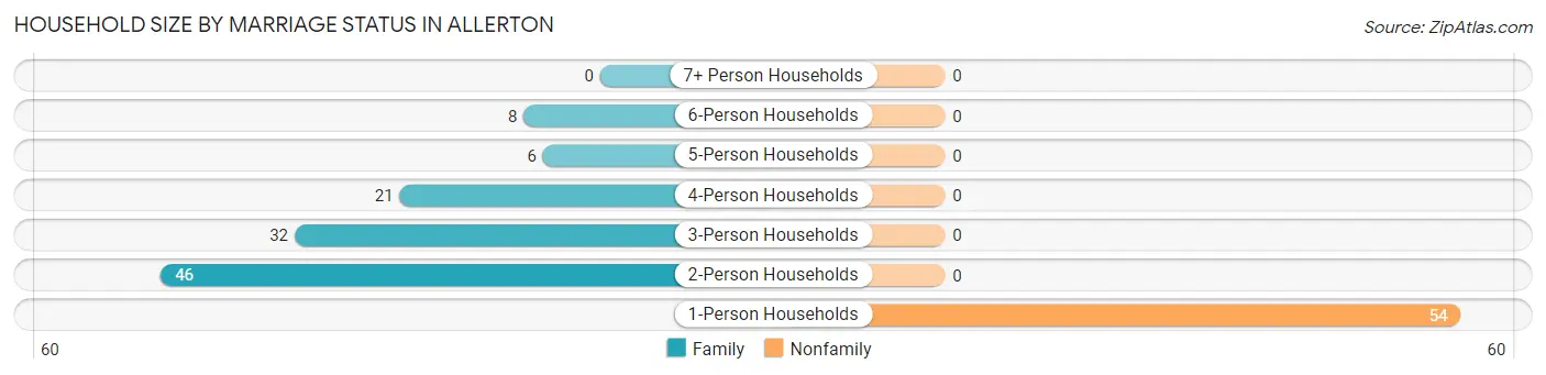Household Size by Marriage Status in Allerton