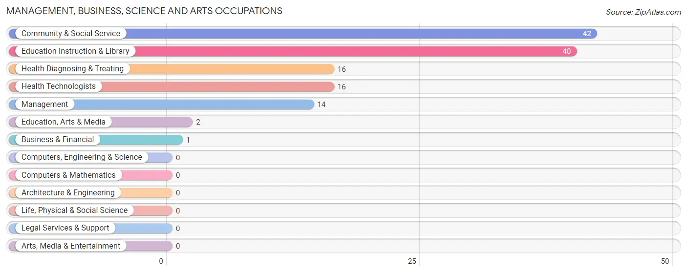 Management, Business, Science and Arts Occupations in Allerton