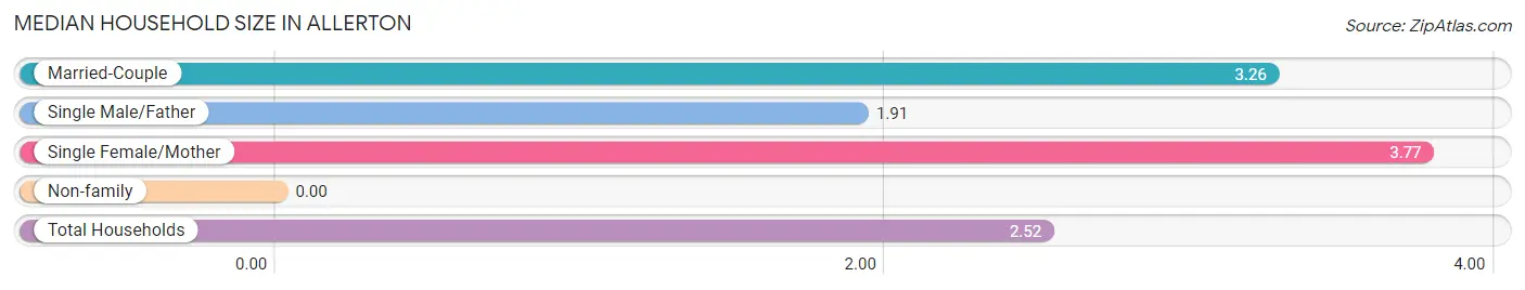 Median Household Size in Allerton