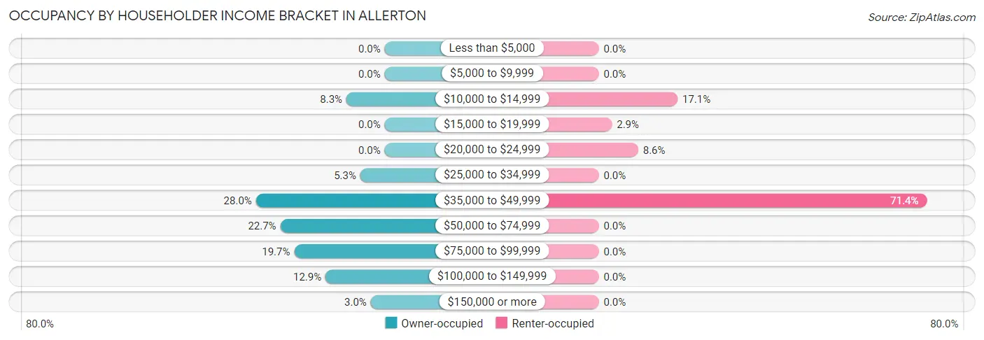 Occupancy by Householder Income Bracket in Allerton