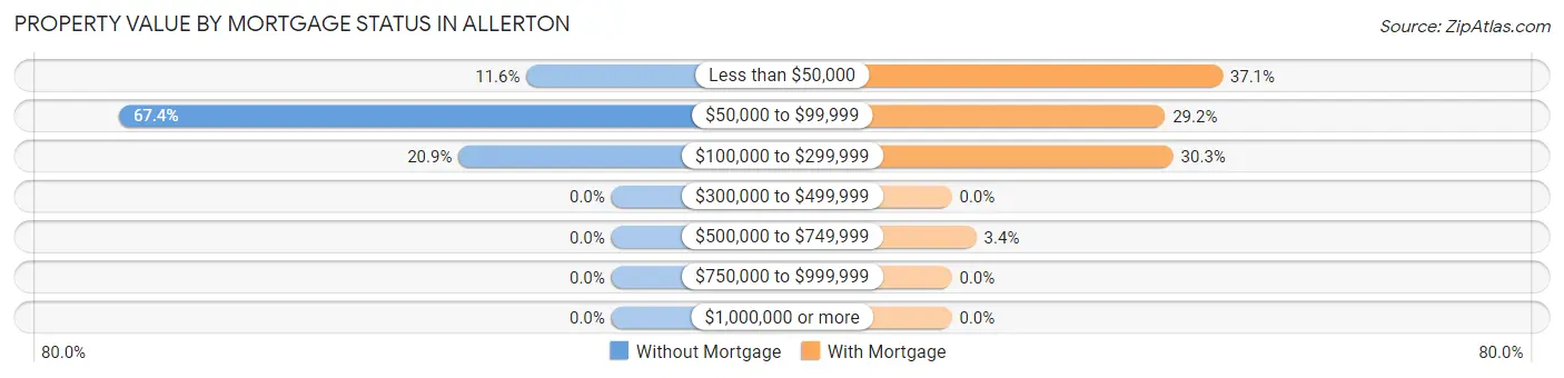 Property Value by Mortgage Status in Allerton
