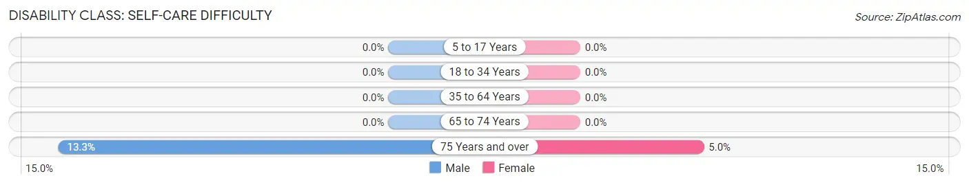 Disability in Allerton: <span>Self-Care Difficulty</span>