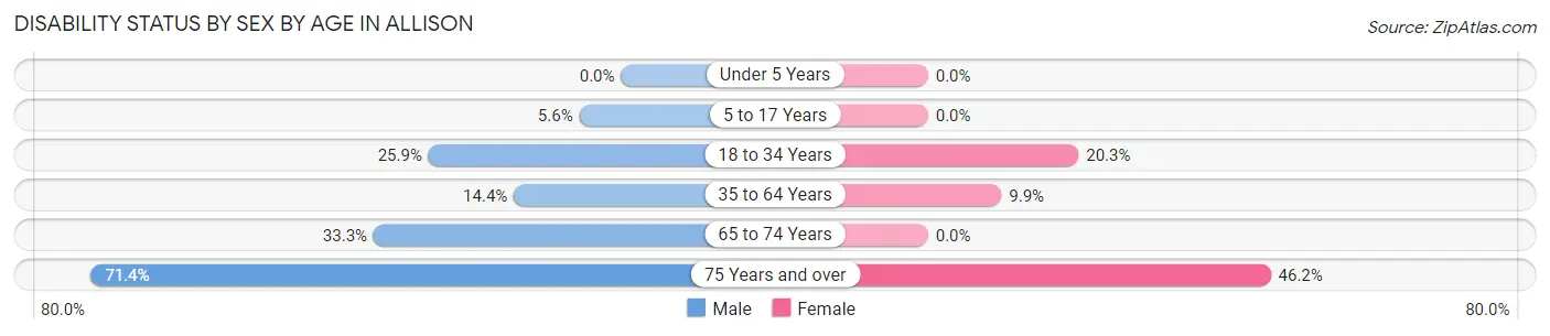 Disability Status by Sex by Age in Allison