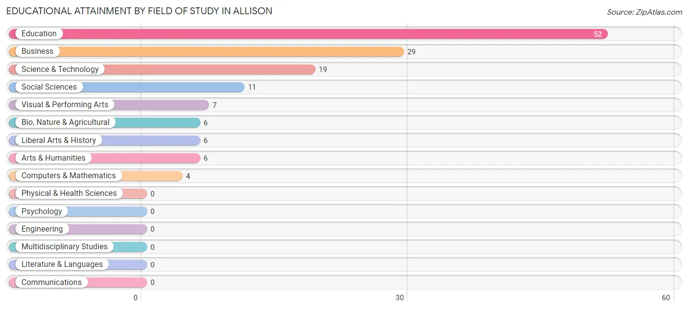 Educational Attainment by Field of Study in Allison