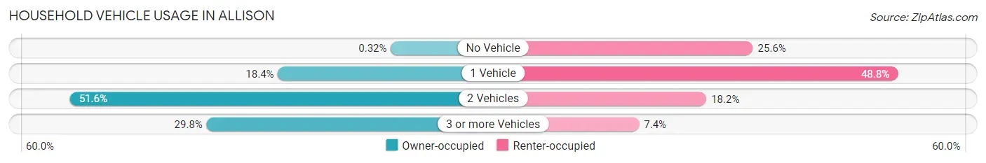 Household Vehicle Usage in Allison