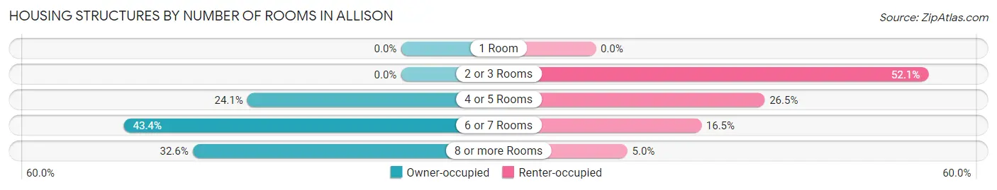 Housing Structures by Number of Rooms in Allison