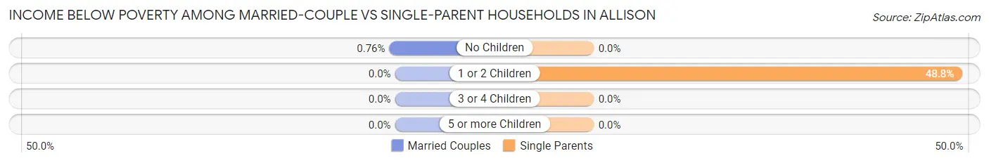 Income Below Poverty Among Married-Couple vs Single-Parent Households in Allison