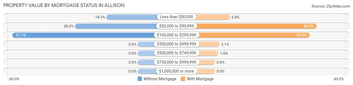 Property Value by Mortgage Status in Allison