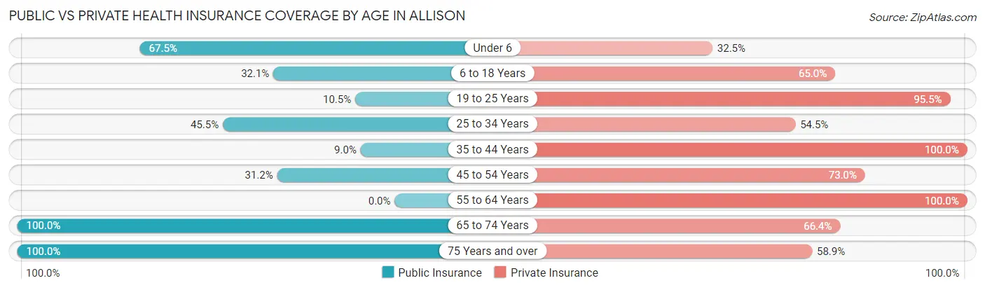Public vs Private Health Insurance Coverage by Age in Allison