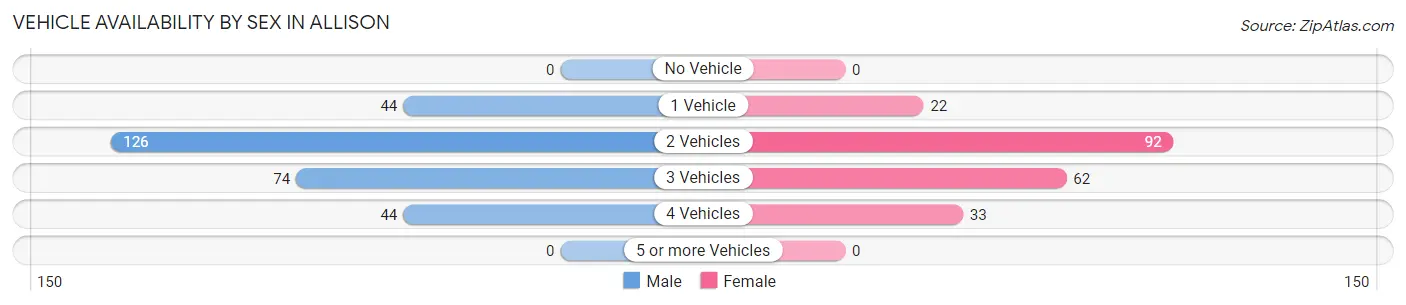 Vehicle Availability by Sex in Allison