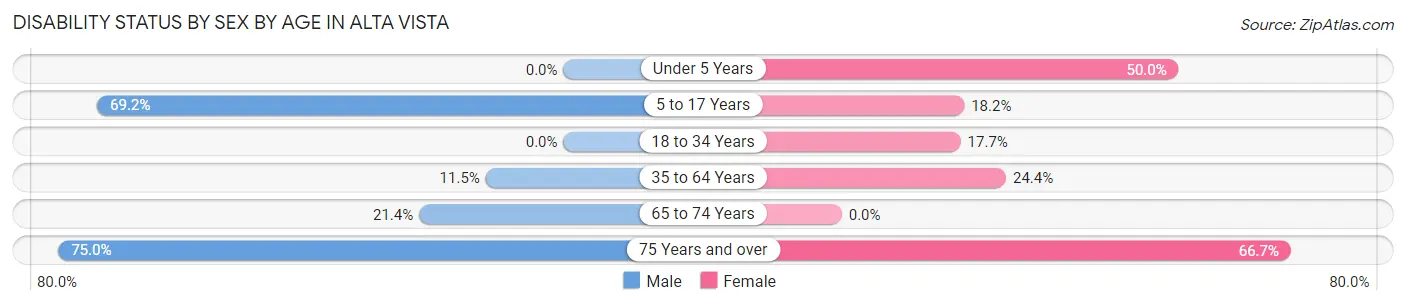Disability Status by Sex by Age in Alta Vista