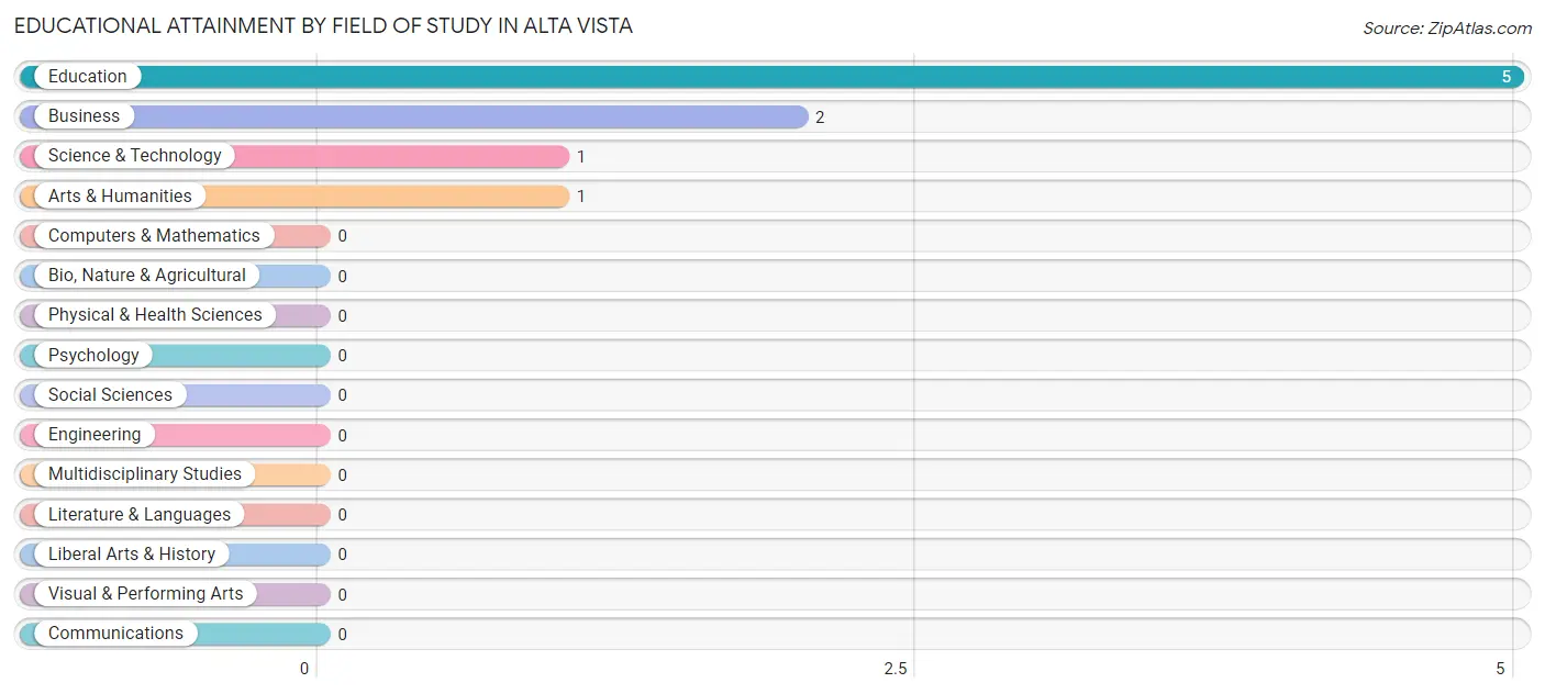 Educational Attainment by Field of Study in Alta Vista