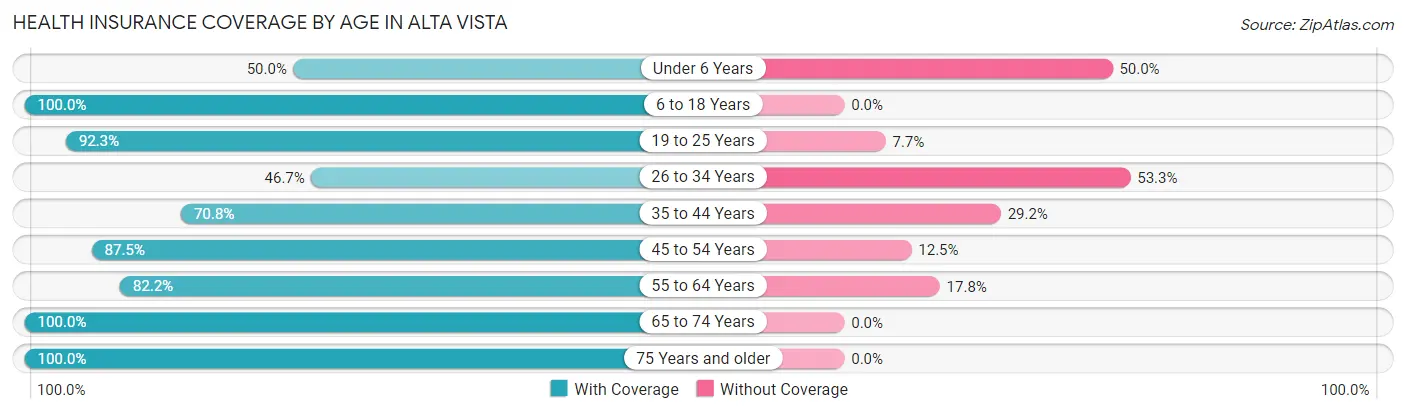 Health Insurance Coverage by Age in Alta Vista