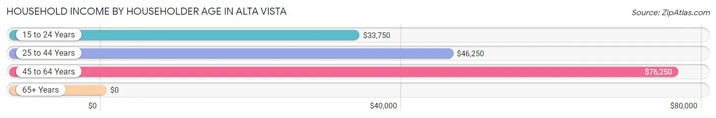 Household Income by Householder Age in Alta Vista